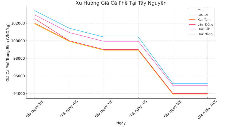 Biểu đồ giá cà phê ngày 10.5.2024_1715313948.png